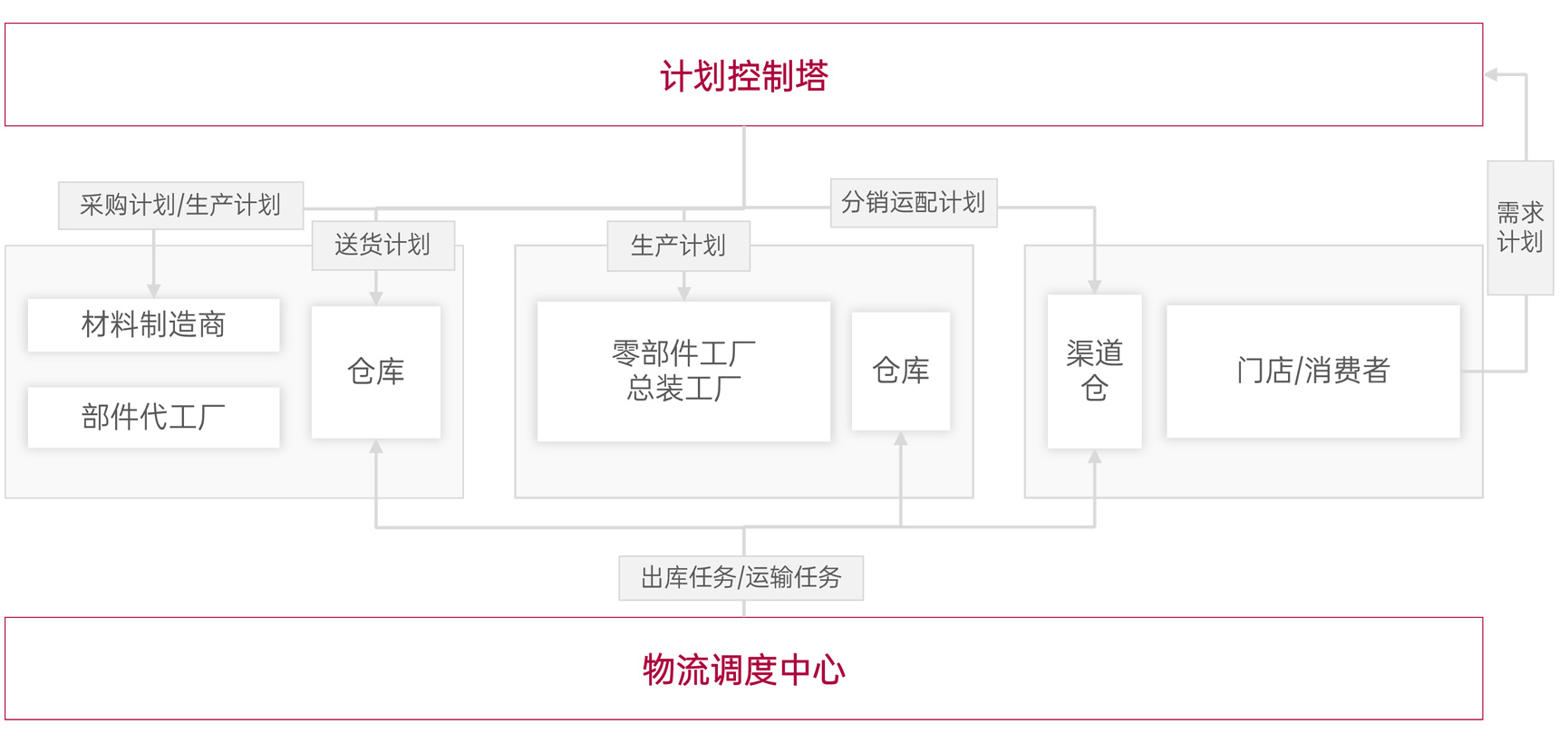 計劃物流一體化