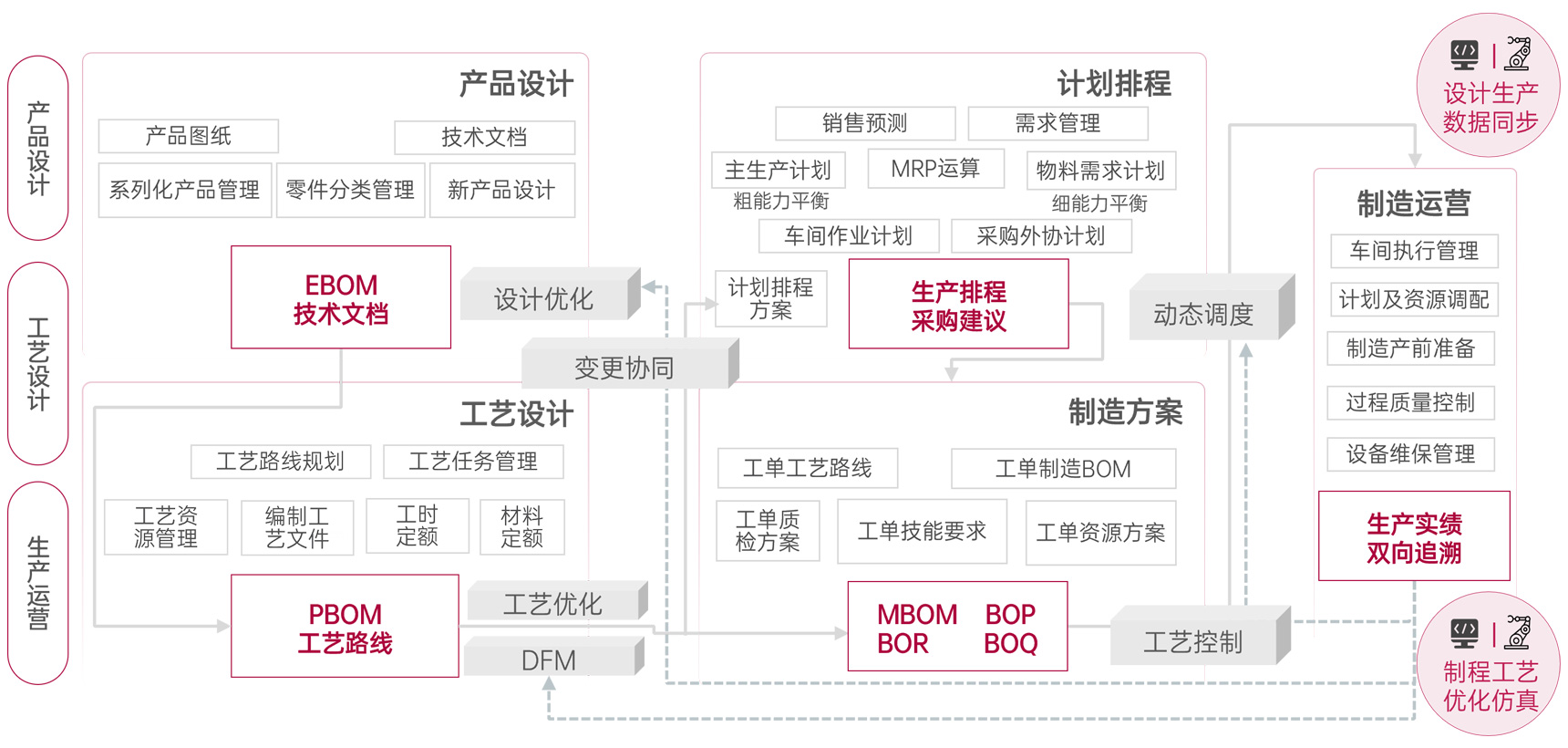 設計製造一體化