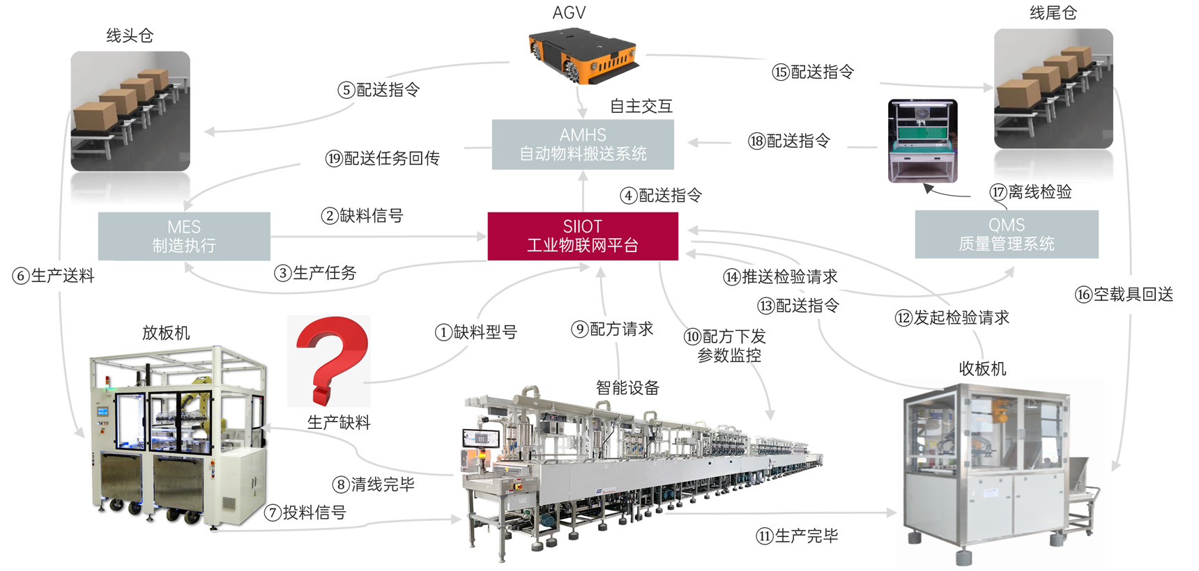流程工藝自動化
