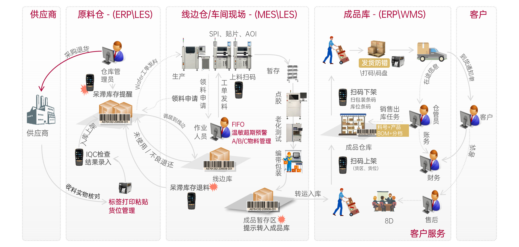廠內物流及拉動